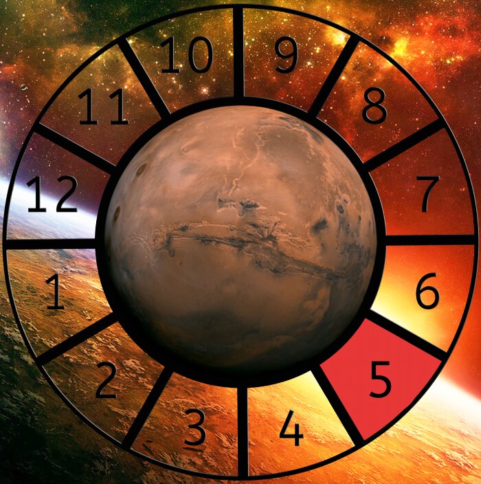 Mars shown within a Astrological House wheel highlighting the 5th House